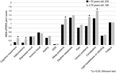 Associations between non-motor symptoms and patient characteristics in Parkinson’s disease: a multicenter cross-sectional study